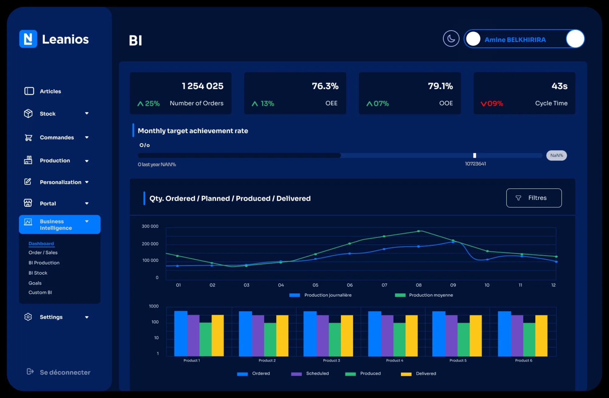 The BI dashboard: OEE, cycle time and ordered-versus-produced at a glance.